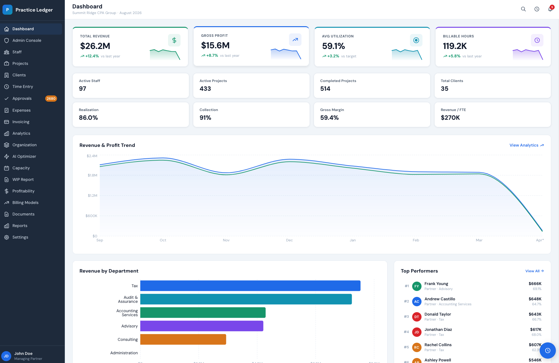 Practice Ledger dashboard with revenue, gross profit, utilization and billable hours